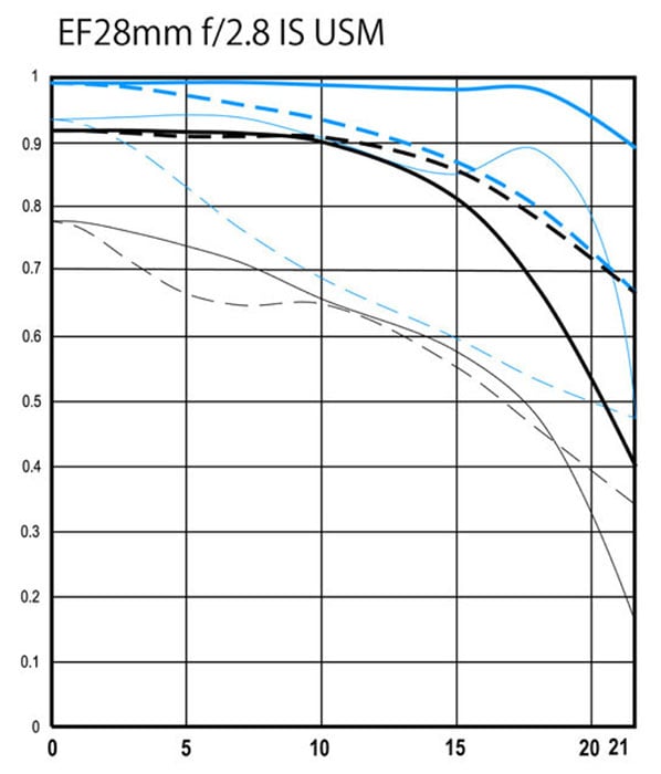 Mtf Example Image Camera How to Read MTF Charts for Camera Lenses | PetaPixel - 卡塔尔世界杯4强谁会赢?